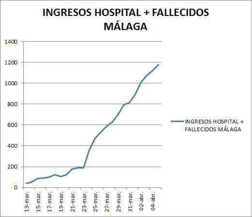 Málaga fija su crecimiento diario en pacientes graves de coronavirus Málaga fija su crecimiento diario en pacientes graves de coronavirus