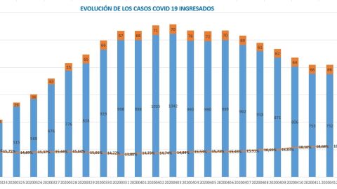 Evoluci&oacute;n de las personas ingresadas por coronavirus