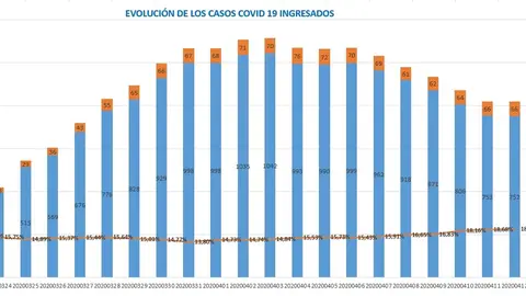 Evolución de las personas ingresadas por coronavirus Evolución de las personas ingresadas por coronavirus