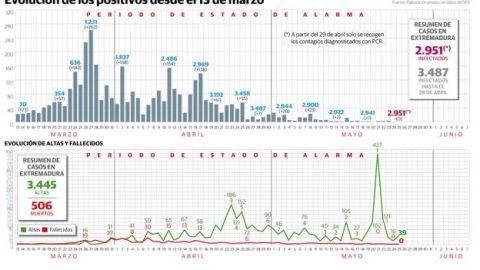 pcr coronavirus extremadura