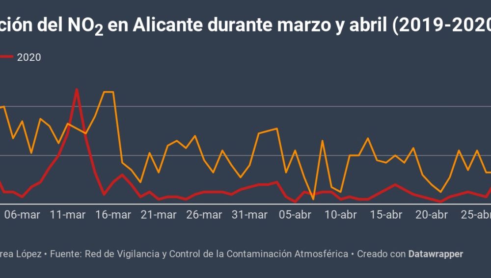 Red de Vigilancia y Control de la Contaminación Atmosférica.