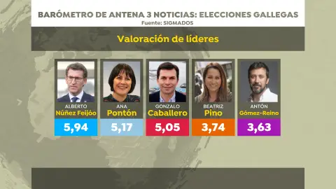 Barómetro de Sigma Dos para Antena 3 Noticias: Valoración de líderes en las elecciones gallegas 2020 Barómetro de Sigma Dos para Antena 3 Noticias: Valoración de líderes en las elecciones gallegas 2020
