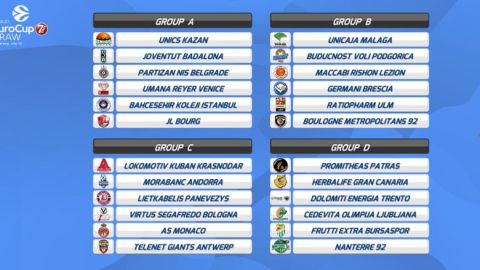 Sorteo de la Eurocup para Unicaja