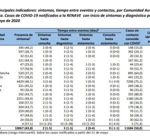 Faltan rastreadores en las CC.AA. Faltan rastreadores en las CC.AA.