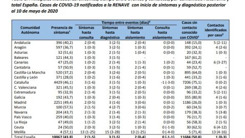 Escaso rastreo en Espa&ntilde;a