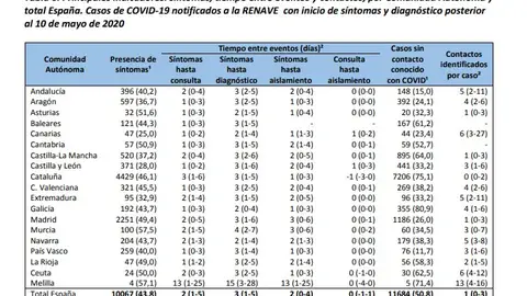 Faltan rastreadores en las CC.AA. Escaso rastreo en España