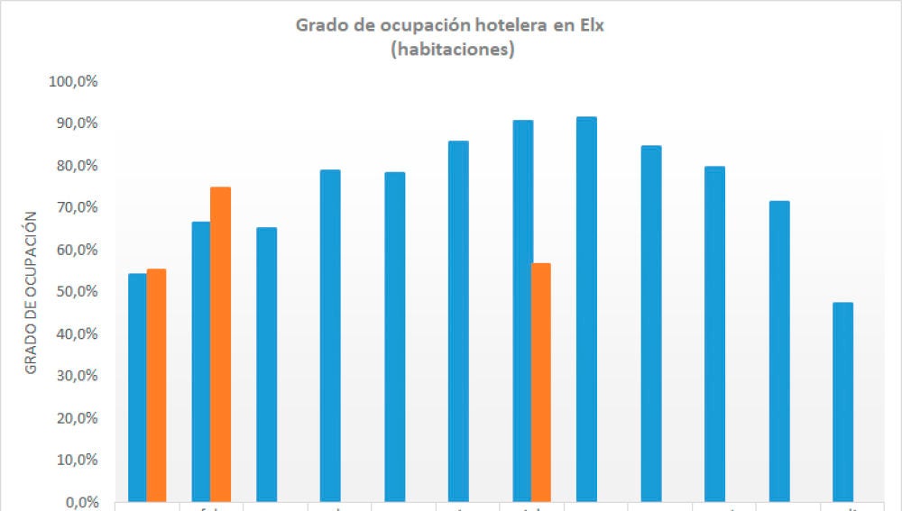 Grado de ocupación hotelera en Elx