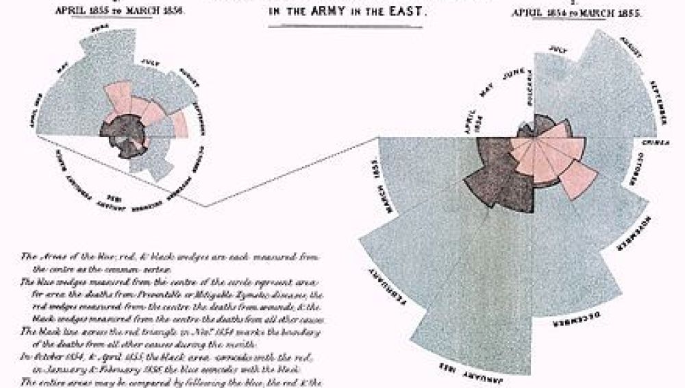 Diagrama de área polar o diagrama de la rosa, creado por Florence Nightingale