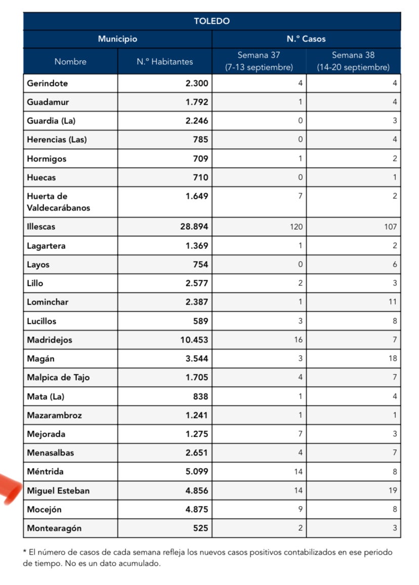 Preocupa la evolución del COVID-19 durante septiembre en Miguel Esteban Preocupa la evolución del COVID-19 durante septiembre en Miguel Esteban