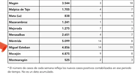 Evolución Covid Provincia de Toledo Miguel Esteban