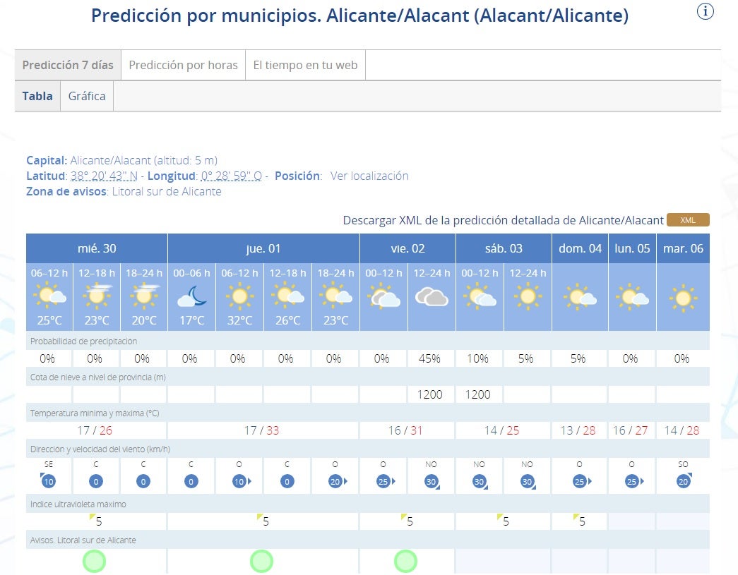 El viento de poniente disparará mañana las temperaturas máximas en Alicante El viento de poniente disparará mañana las temperaturas máximas en Alicante