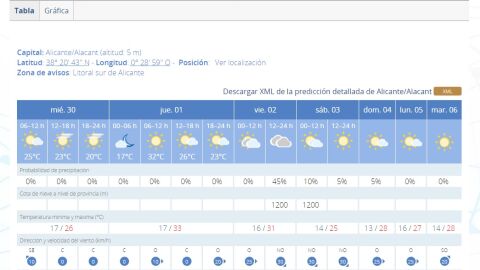Mapa de previsi&oacute;n de la ciudad de Alicante