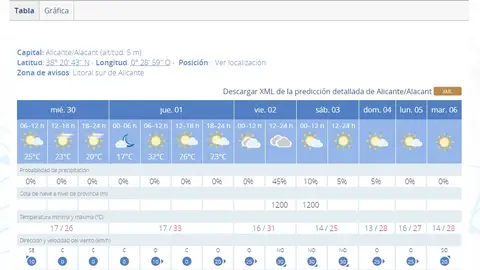 Mapa de previsión de la ciudad de Alicante Mapa de previsión de la ciudad de Alicante