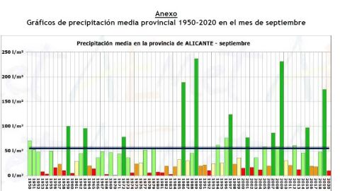 Gr&aacute;fica de lluvia en la provincia