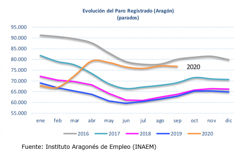 El paro se redujo en septiembre en 213 personas El paro se redujo en septiembre en 213 personas
