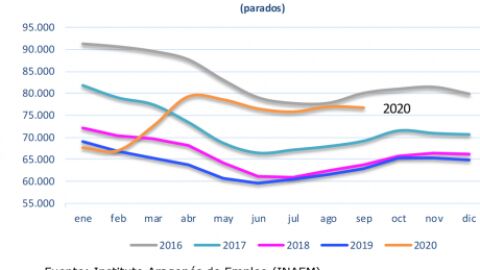 Evoluci&oacute;n del paro registrado en Arag&oacute;n