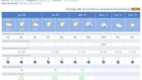 El tiempo en Alicante durante el puente