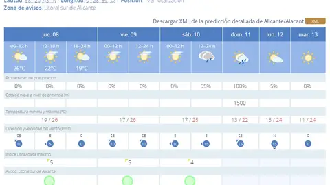 El tiempo en Alicante durante el puente El tiempo en Alicante durante el puente