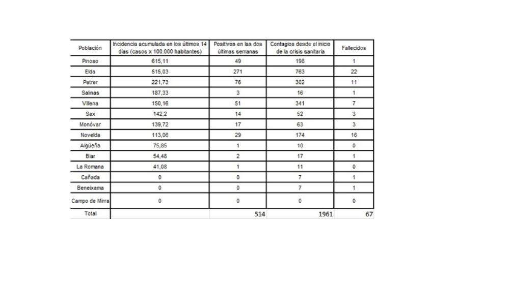 Incidencia acumulada covid-19 área de salud de Elda.