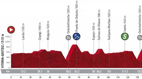 Perfil y recorrido de la epata 7 de la Vuelta a España 2020 Perfil y recorrido de la epata 7 de la Vuelta a España 2020