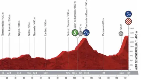 Perfil etapa 8 Vuelta a España Perfil etapa 8 Vuelta a España