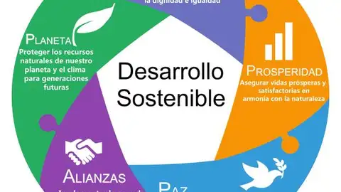 Sostenibilidad y sus variantes Planeta Verde