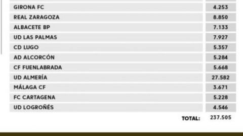 Tabla tope salarial 2020/2021 en Segunda División