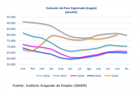 Aumenta en un 3% los datos del paro en Aragón Aumenta en un 3% los datos del paro en Aragón