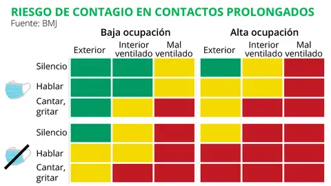 ¿Cuál es el riesgo de contagio de coronavirus en contactos prolongados? ¿Cuál es el riesgo de contagio de coronavirus en contactos prolongados?