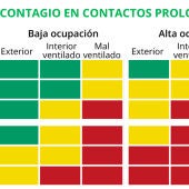¿Cuál es el riesgo de contagio de coronavirus en contactos prolongados?