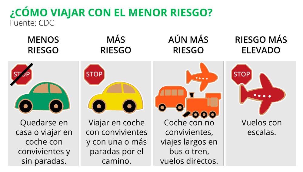 ¿Cómo viajar con el menor riesgo en Navidad?