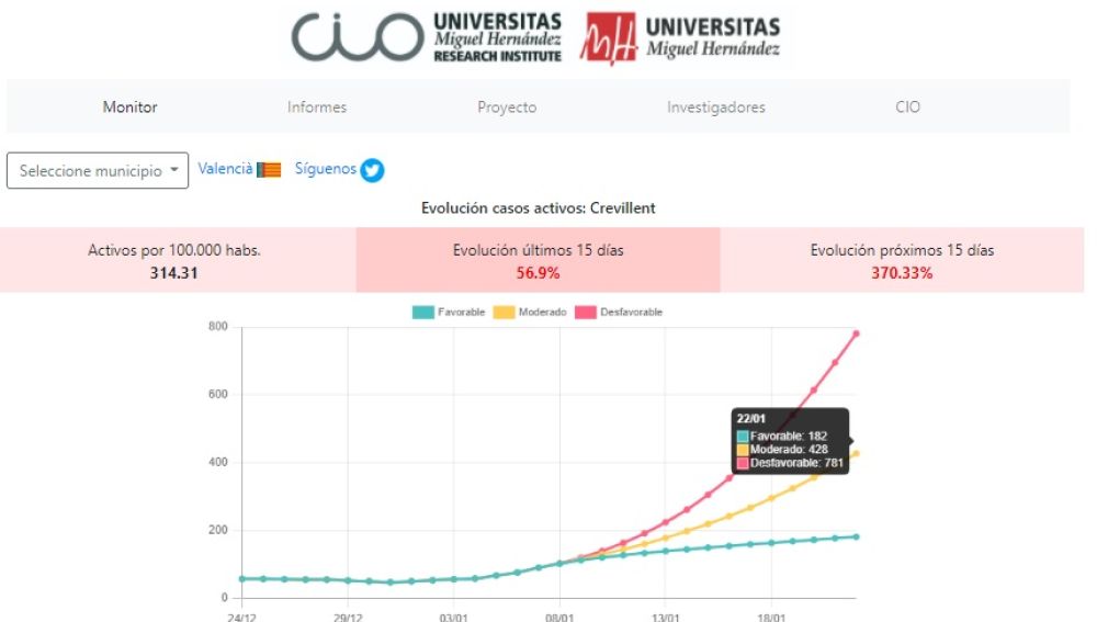 Predicción de la herramienta ciovid.es de la UMH de Elche.