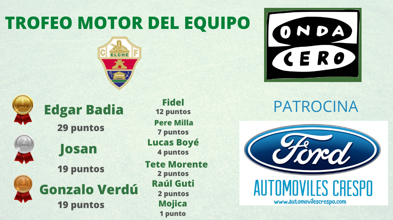 Edgar Badia, Josan y Gonzalo Verdú lideran el Trofeo al Motor del Equipo del Elche Edgar Badia, Josan y Gonzalo Verdú lideran el Trofeo al Motor del Equipo del Elche