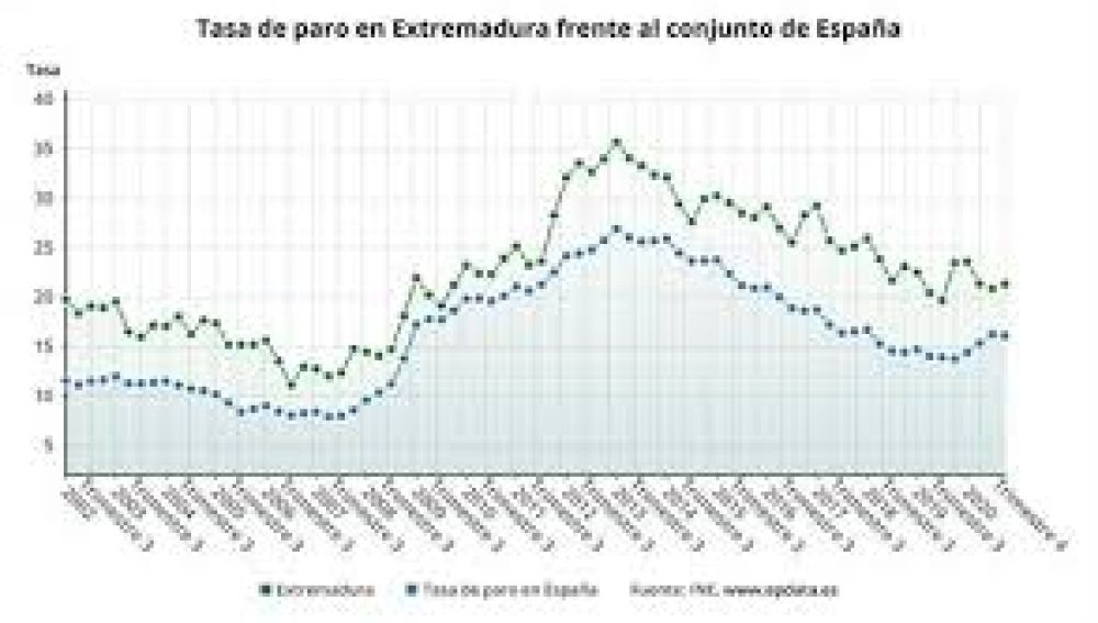 Baja el paro en Extremadura en el 2020 pero la tasa de desempleo es del 21,32 por ciento. Baja el paro en Extremadura en el 2020 pero la tasa de desempleo es del 21,32 por ciento.