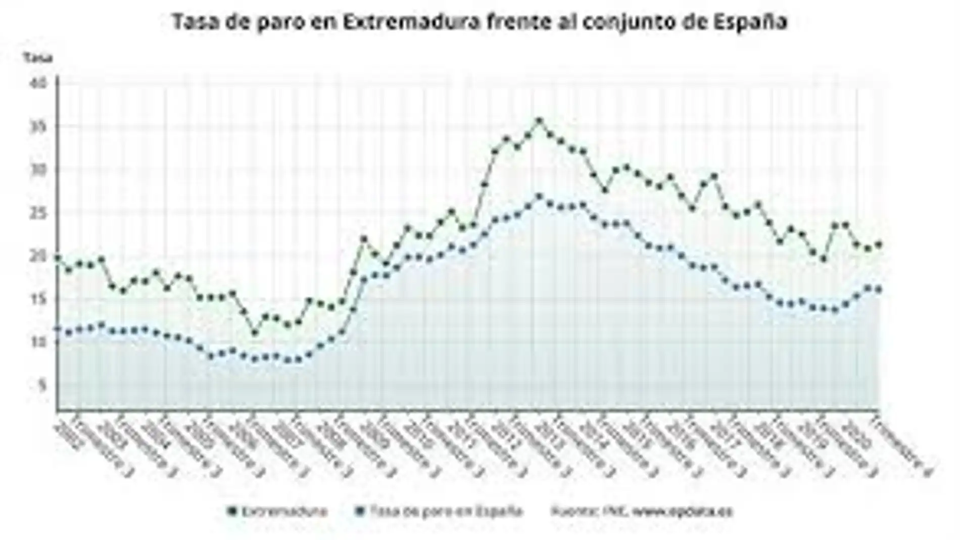 Baja el paro en Extremadura en el 2020 pero la tasa de desempleo es del 21,32 por ciento. 