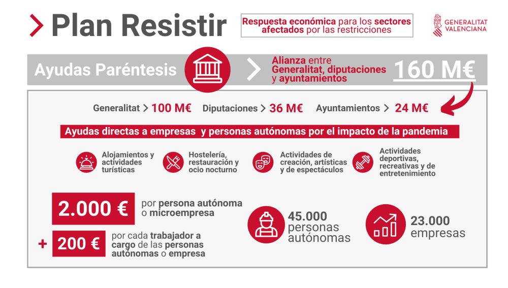 Guardamar del Segura ha firmado este viernes la adhesión al Plan Resistir, que incluye las ayudas “Paréntesis” para los sectores más afectados por la pandemia Guardamar del Segura ha firmado este viernes la adhesión al Plan Resistir, que incluye las ayudas “Paréntesis” para los sectores más afectados por la pandemia