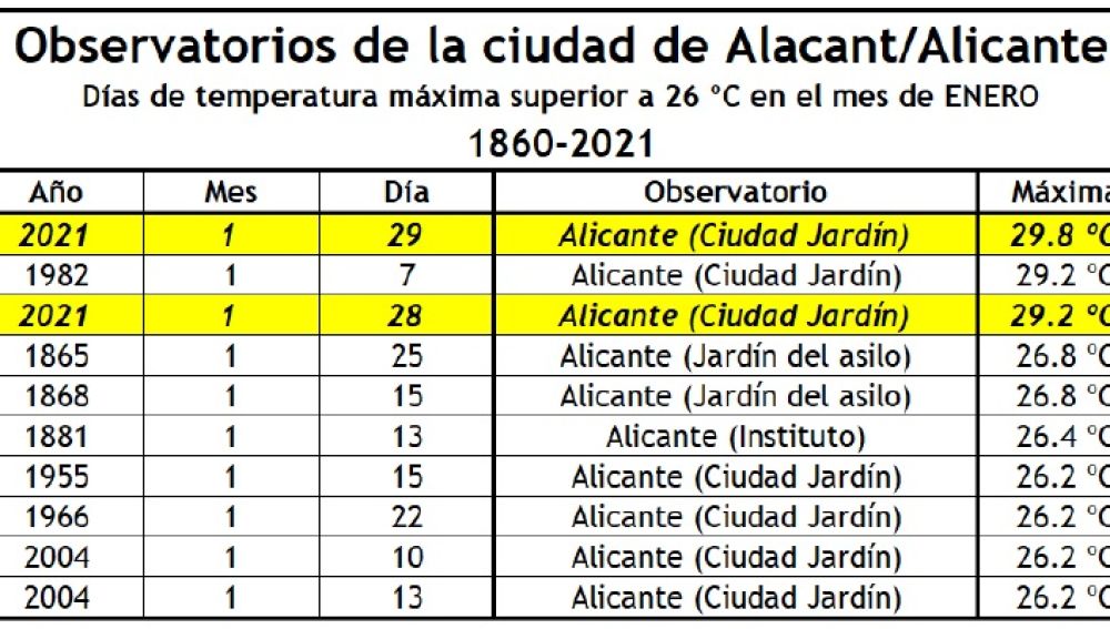 Temperaturas máximas en enero