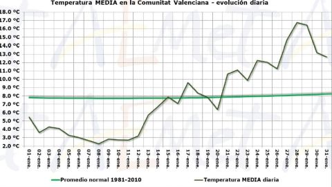 Variaci&oacute;n de temperaturas en enero