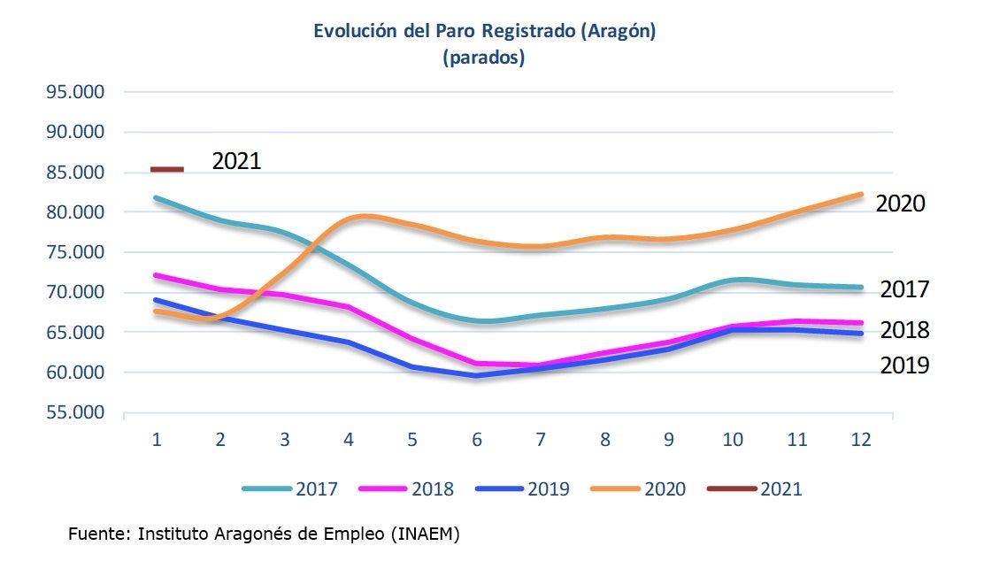 El desempleo se dispara hasta las 85.158 personas en Aragón El desempleo se dispara hasta las 85.158 personas en Aragón