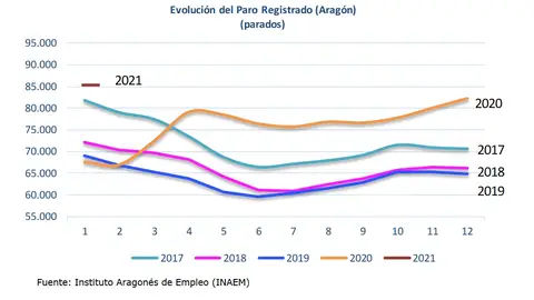Gráfica del desempleo en los últimos cinco años Gráfica del desempleo en los últimos cinco años