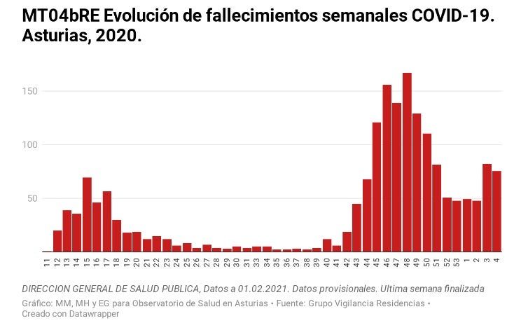 El 5% de los contagiados por COVID desde el inicio de la pandemia en Asturias ha fallecido El 5% de los contagiados por COVID desde el inicio de la pandemia en Asturias ha fallecido