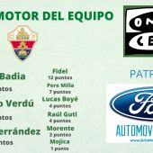 Edgar Badia sigue liderando el Trofeo al Motor del Equipo del Elche.