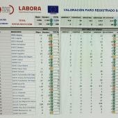 La Vega Baja cierra el mes de enero con 890 parados más por la caída del sector Servicios