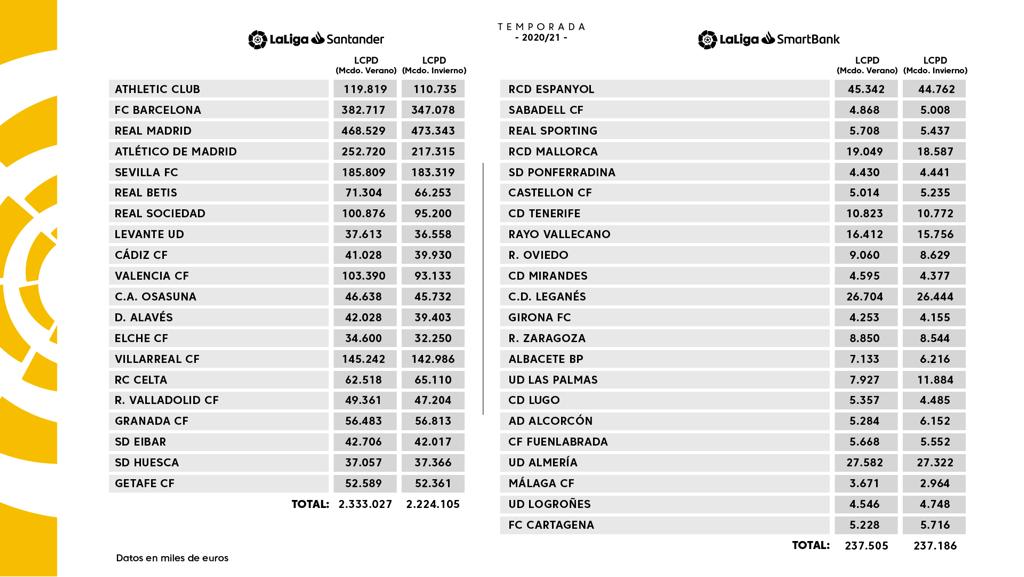 El tope salarial cae 431.000 euros El tope salarial cae 431.000 euros