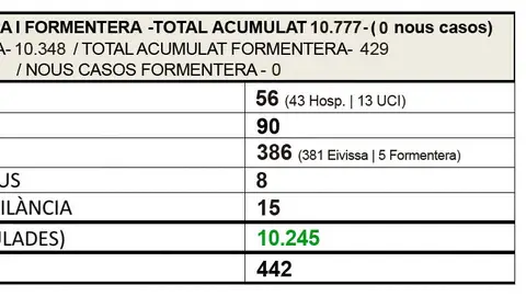 El Área de Salud de Pitiusas no registra nuevos positivos de COVID19 en las últimas horas El Área de Salud de Pitiusas no registra nuevos positivos de COVID19 en las últimas horas