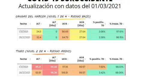 Marzo comienza con 2 nuevos positivos en Tineo. Marzo comienza con 2 nuevos positivos en Tineo.