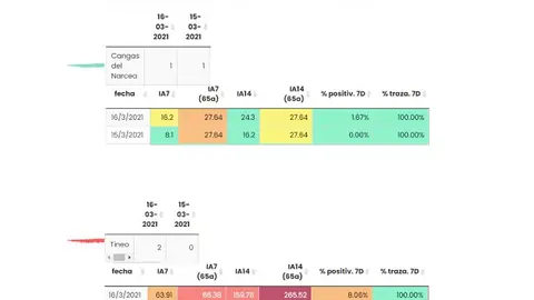 Goteo de casos en Tineo y Cangas del Narcea Goteo de casos en Tineo y Cangas del Narcea