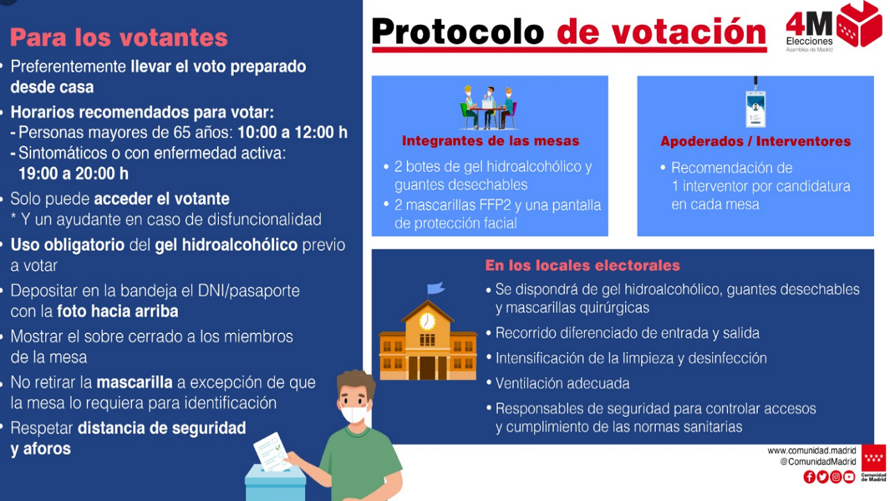 Protocolo sanitario para las elecciones en Madrid del 4 de mayo: Estas son todas las medidas Protocolo sanitario para las elecciones en Madrid del 4 de mayo: Estas son todas las medidas