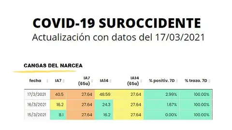 Datos de Cangas del Narcea y Tineo a fecha 17/03/2021 Datos de Cangas del Narcea y Tineo a fecha 17/03/2021