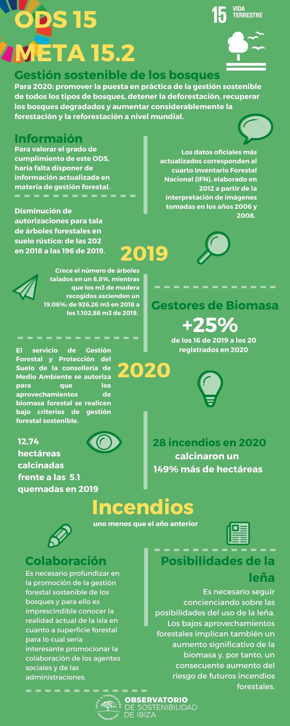 Ibiza registró un aumento del 25% de los gestores de biomasa en 2020 Ibiza registró un aumento del 25% de los gestores de biomasa en 2020